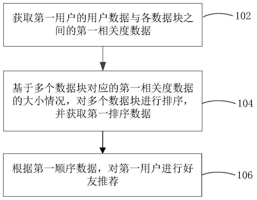 好友推荐方法及好友推荐装置与流程