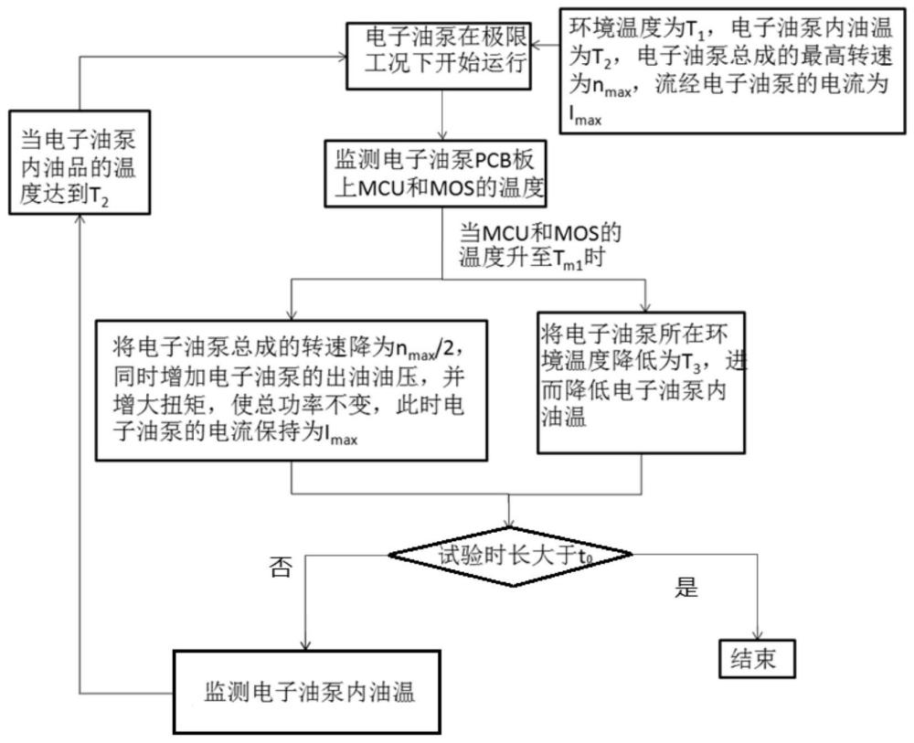 一种电子油泵极限负载试验方法与流程