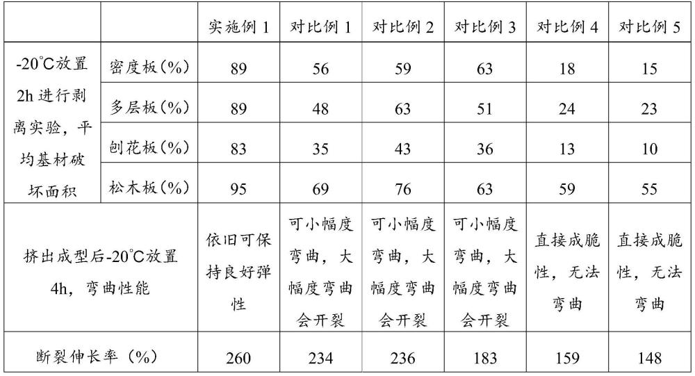 一种耐低温热熔胶及其制备方法和应用与流程