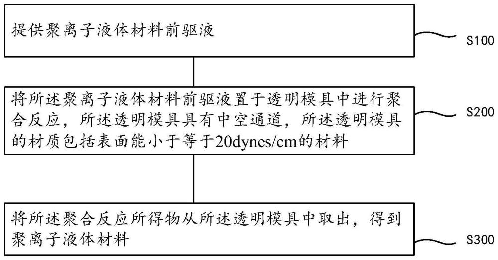 聚离子液体材料及其制备方法、应用与流程