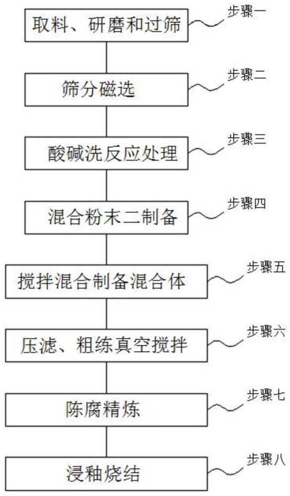 一种对陶瓷工业产生的废料进行回收利用再加工工艺的制作方法