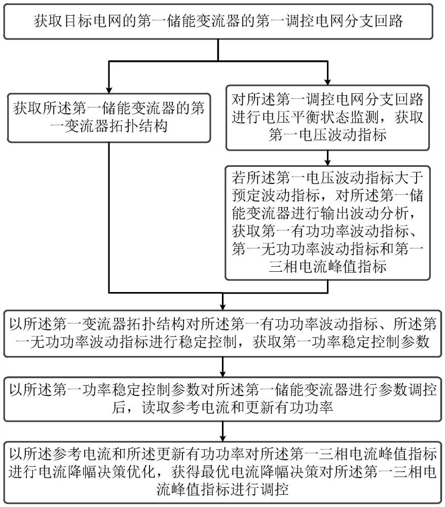 用于电网电压的储能变流器调控方法及系统与流程