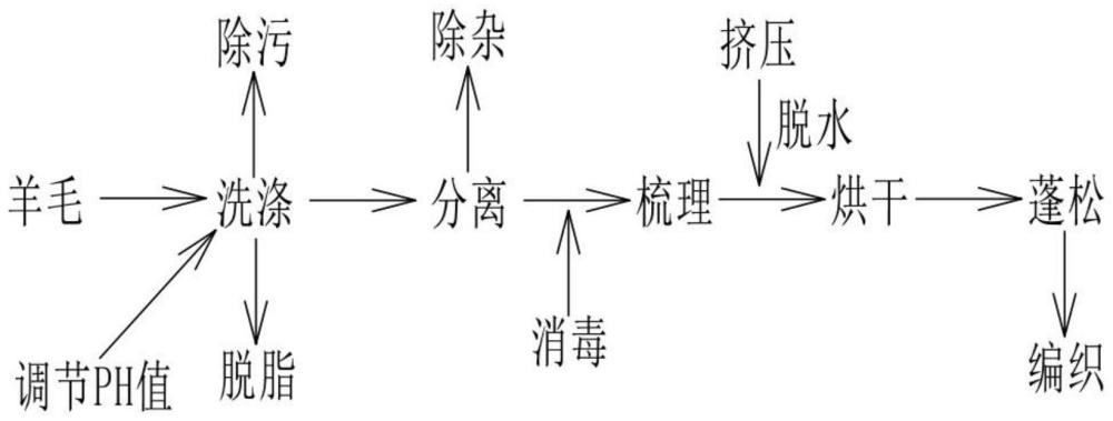 一种羊毛加工方法与流程