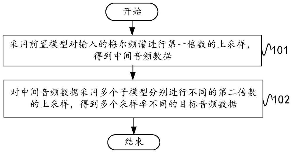 多采样率的音频数据生成方法、生成器及存储介质与流程