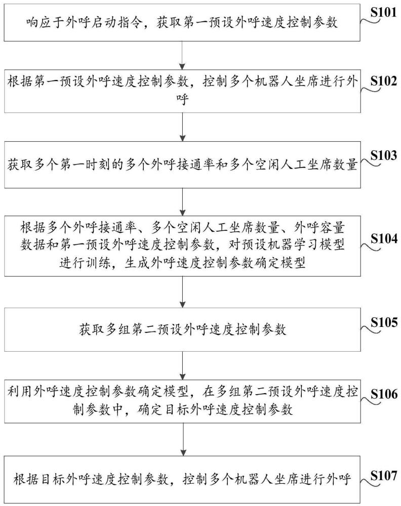 外呼控制方法、装置、电子设备及可读存储介质与流程