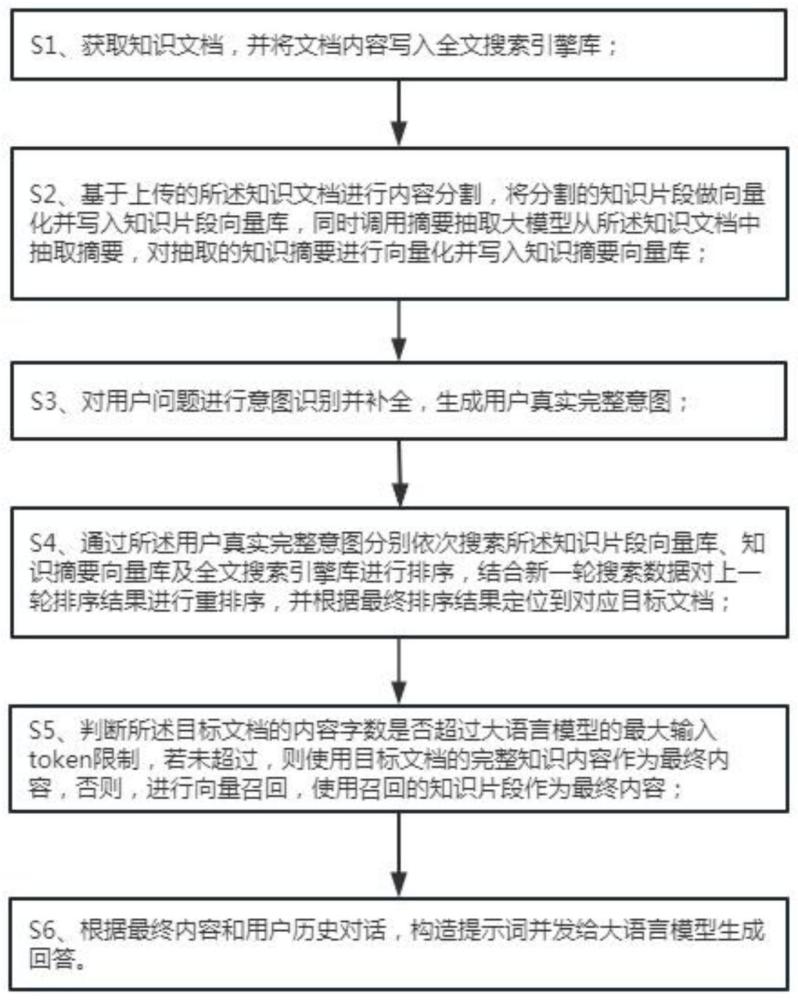 一种用于大模型问答的内容召回智能重排方法与流程