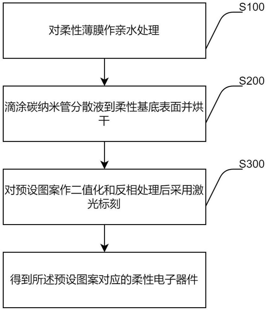 一种基于激光标刻碳纳米管的柔性电子器件制备方法及柔性超级电容器与流程