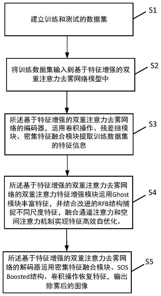 一种基于特征增强的双重注意力去雾网络实现方法