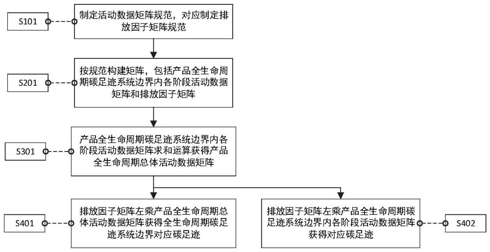 一种基于矩阵计算的产品碳足迹核算方法、装置及应用与流程