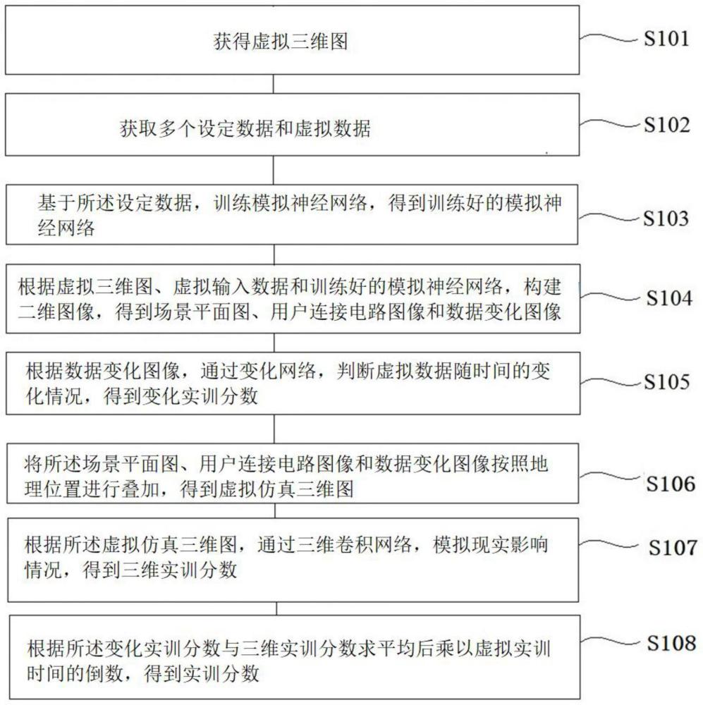 一种基于虚拟仿真的物联网实训分数评估方法及系统与流程