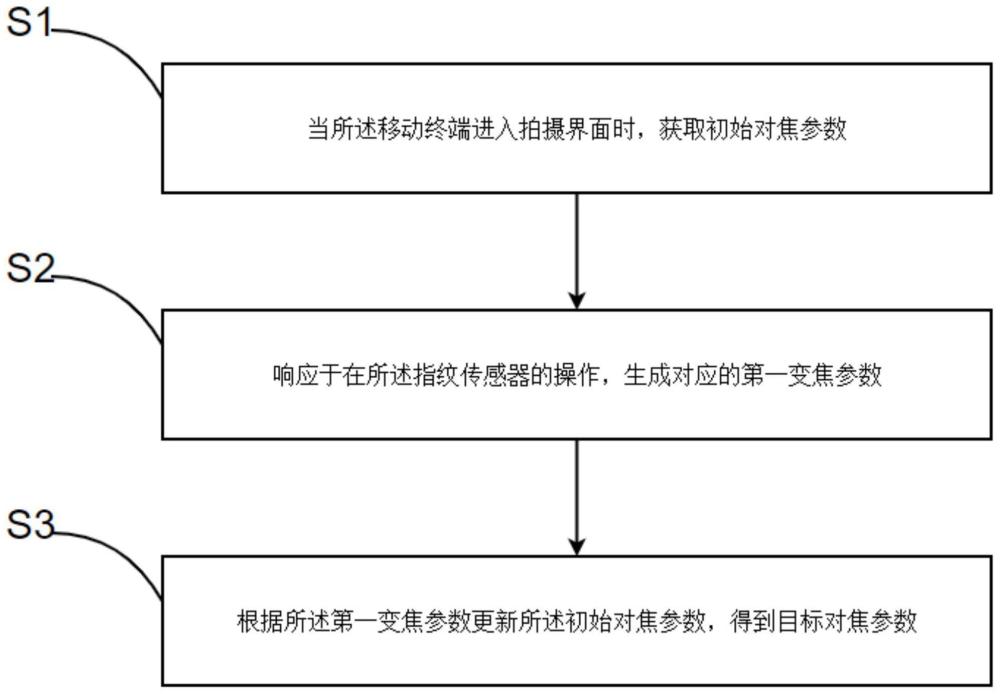 移动终端相机对焦方法、装置、存储介质和计算机设备与流程