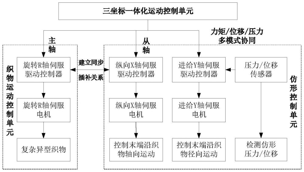 一种复杂型面多模式协同仿形控制方法及系统与流程