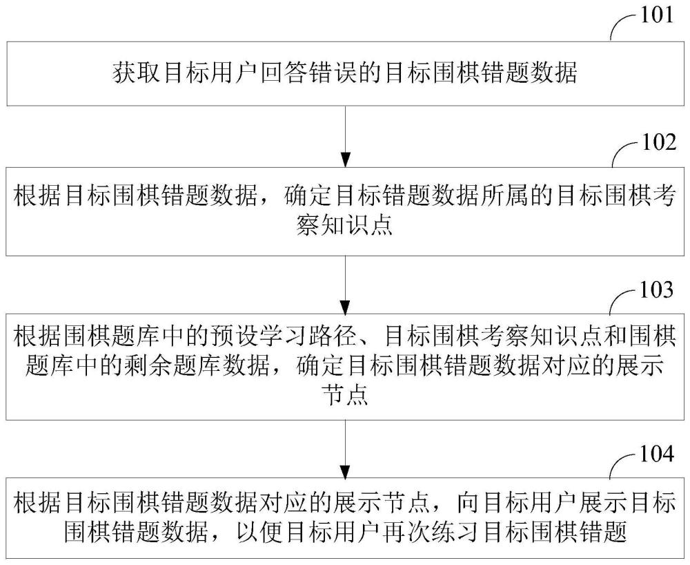 一种围棋错题练习方法、装置、存储介质及设备与流程