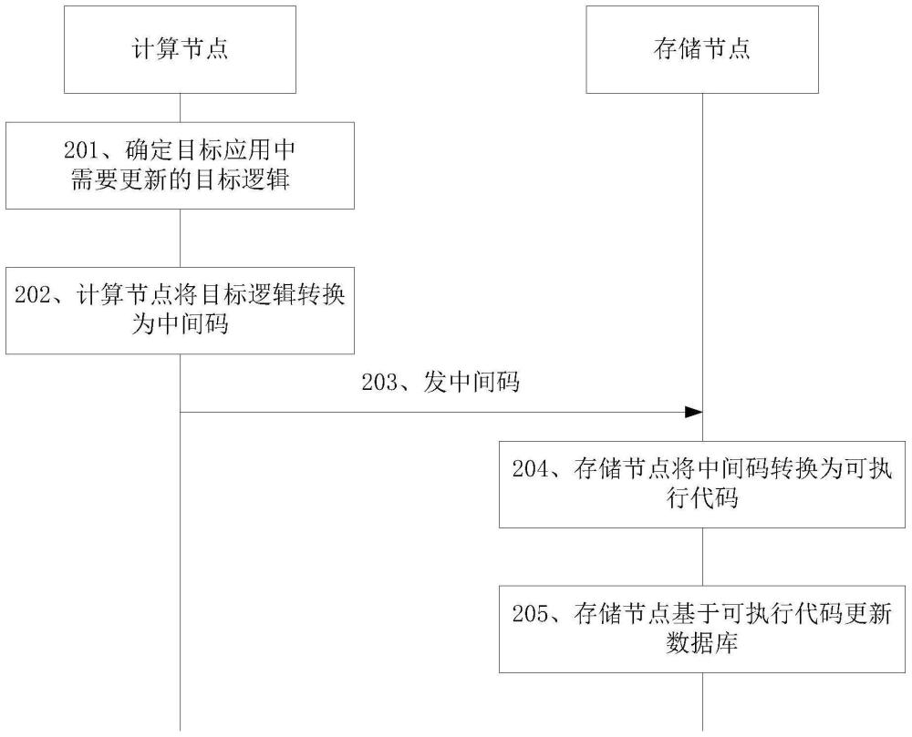 一种逻辑更新方法和相关设备与流程