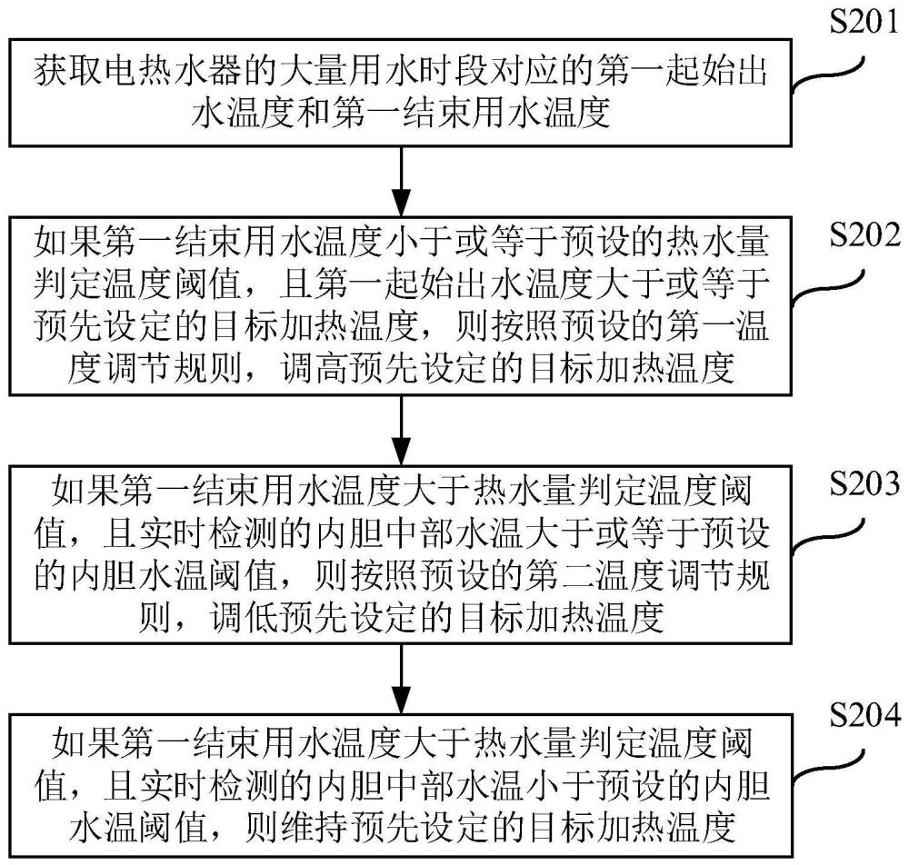 一种电热水器的控制方法及电热水器与流程