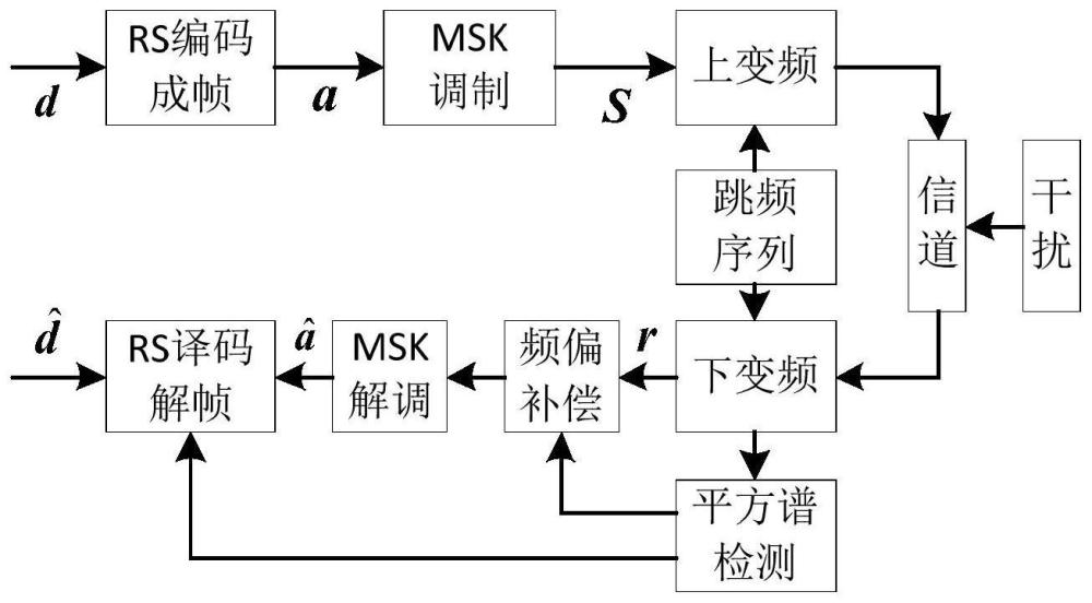 联合MSK平方谱检测和RS码的跳频抗干扰方法和系统与流程