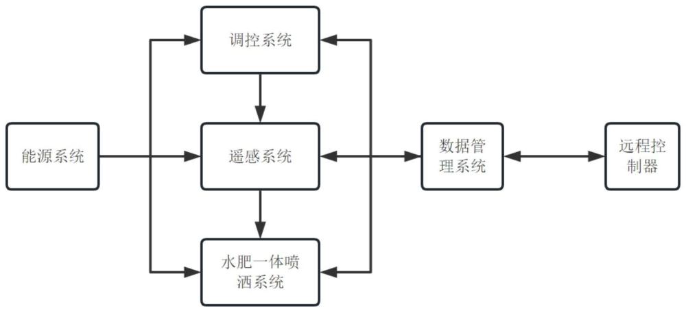 高效节水肥一体化系统的制作方法