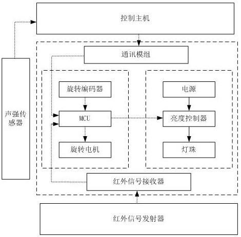 一种数智云舱沙盘灯光控制系统的制作方法