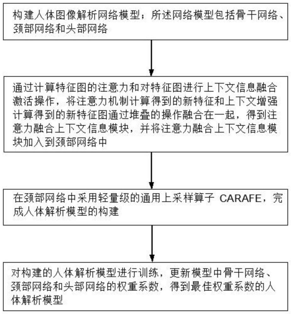 一种增强解析能力的人体解析模型构建方法