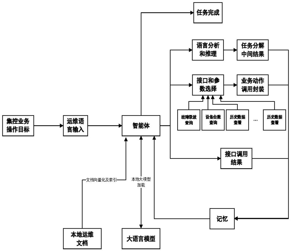 一种基于大模型的监控系统对话式交互与信息集成方法与流程