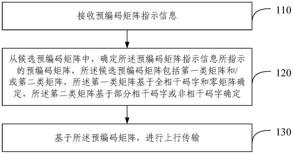 上行传输方法、终端、网络设备、装置和存储介质与流程