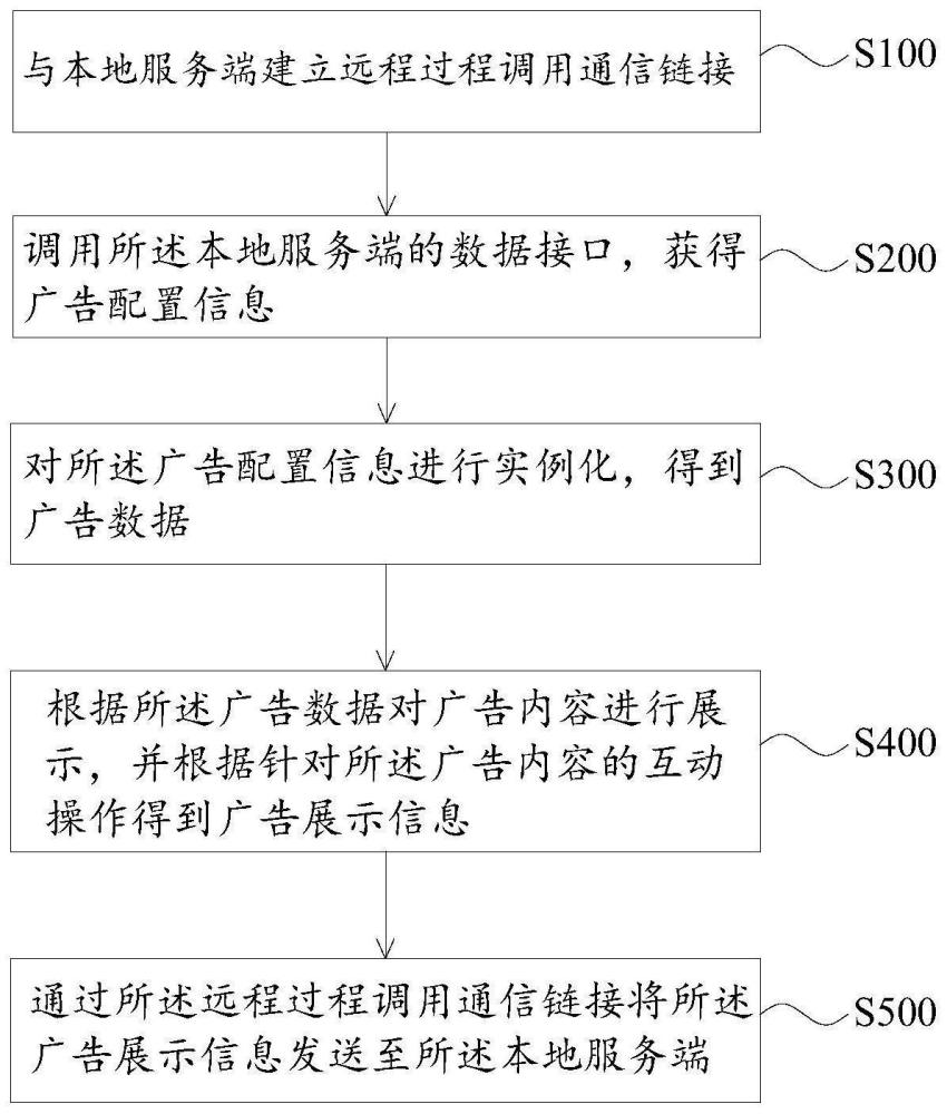 广告上报方法、装置及电子设备与流程