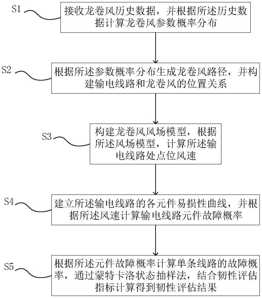 龙卷风灾害下线路韧性评估方法、设备及介质与流程