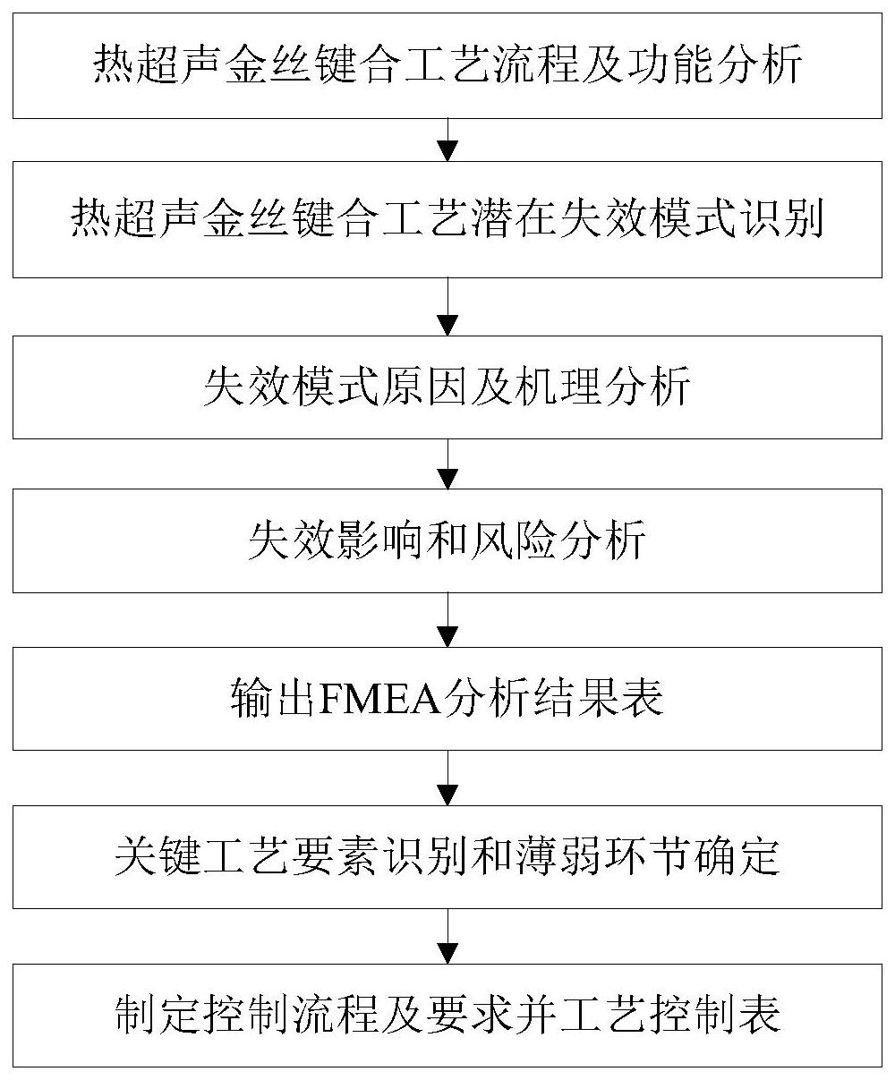 一种热超声金丝键合工艺FMEA过程质量分析和控制方法与流程