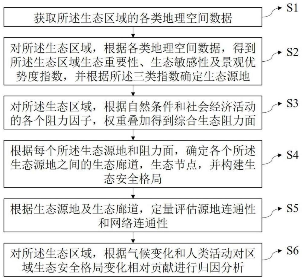 区域生态安全格局变化的评估与归因方法