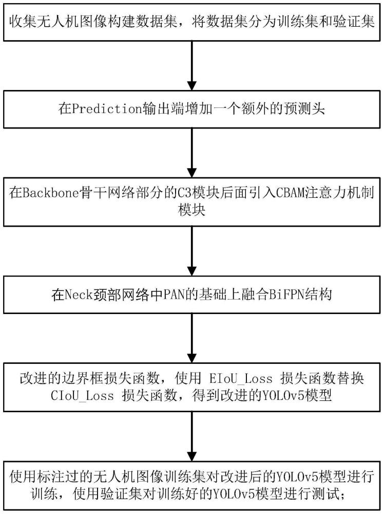 一种基于改进YOLOv5的无人机小目标检测方法