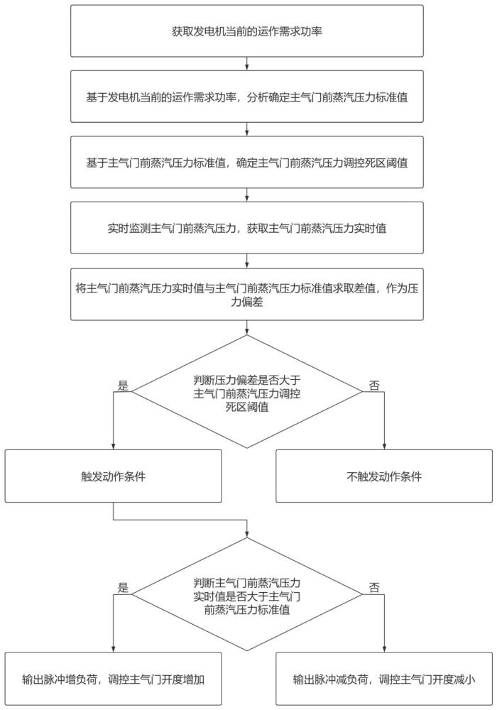 一种发电机功率自动调节的方法与流程