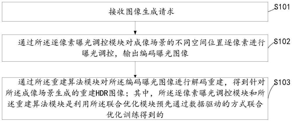 一种高动态范围成像方法、装置和产品