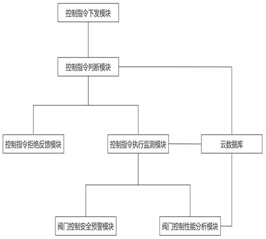 一种基于嵌入式计算机的矿用阀门控制保护系统的制作方法