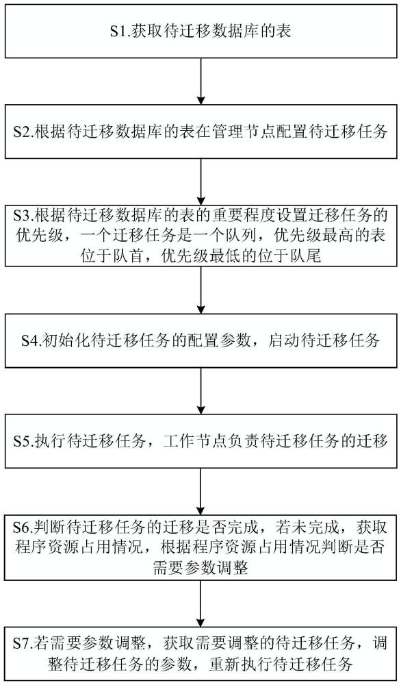 一种数据库迁移方法和装置与流程