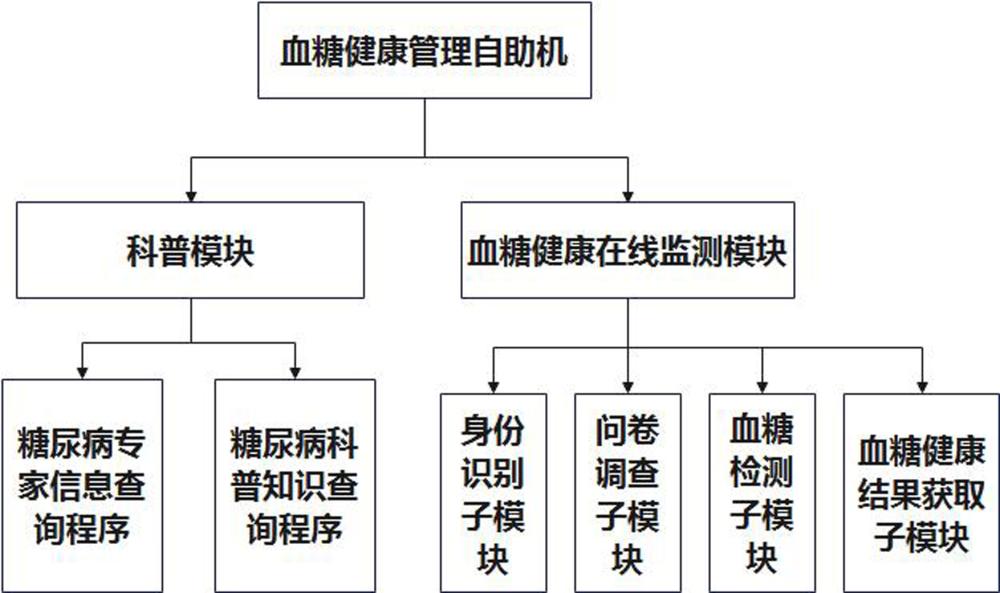 一种血糖健康管理自助机的制作方法