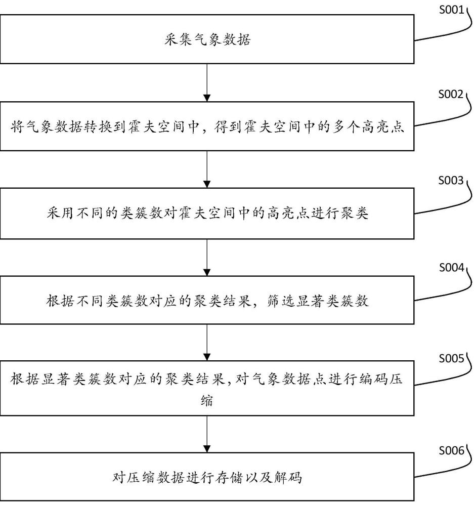 用于天气测量系统的数据高效存储方法与流程