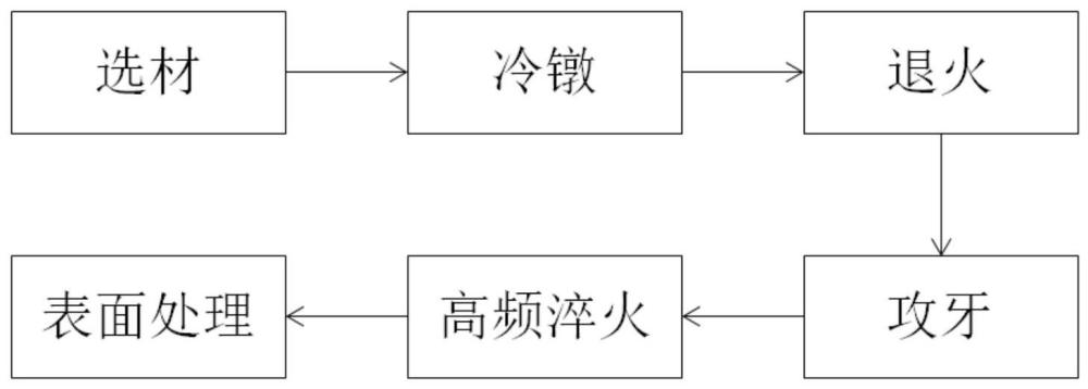 铆螺母的生产工艺及成品铆螺母的制作方法