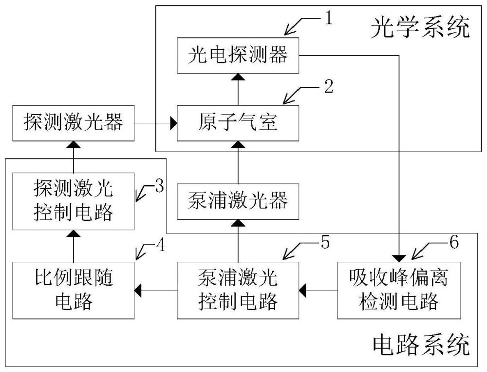 一种用于核磁共振陀螺仪的探测激光稳频装置及方法与流程