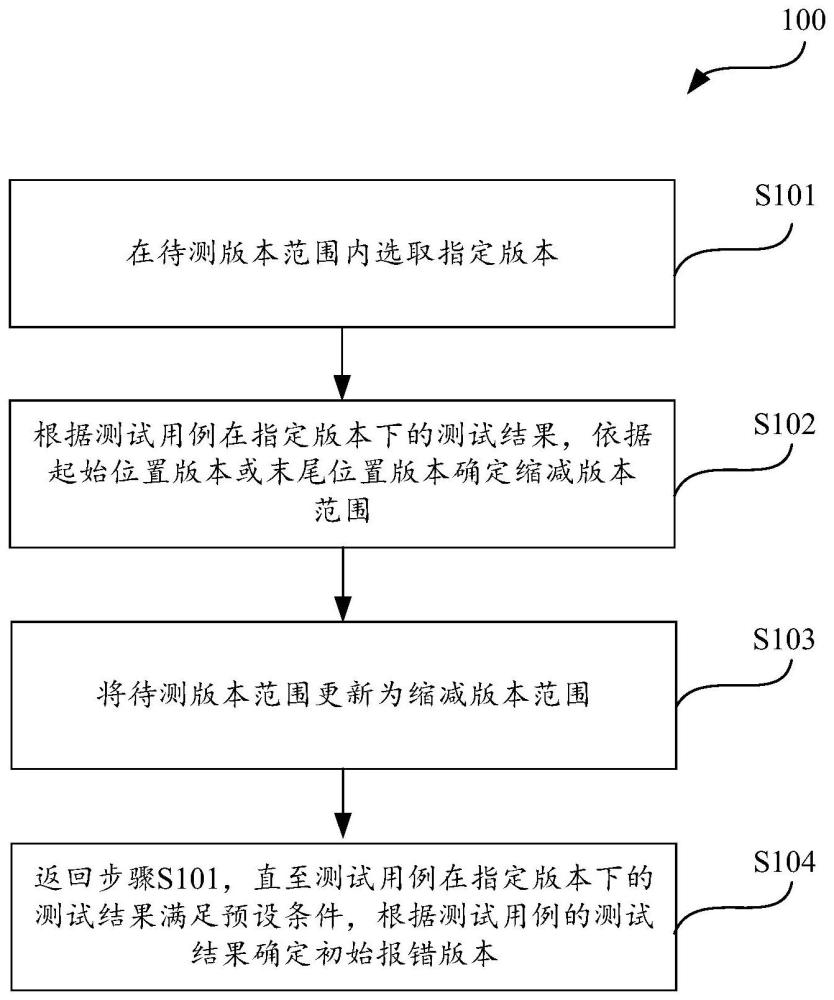 在软件测试中用于确定初始报错版本的方法及相关产品与流程