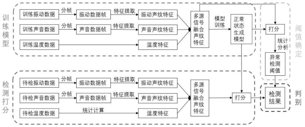 基于振动和声音的预测性维护对提升系统监测的方法与流程