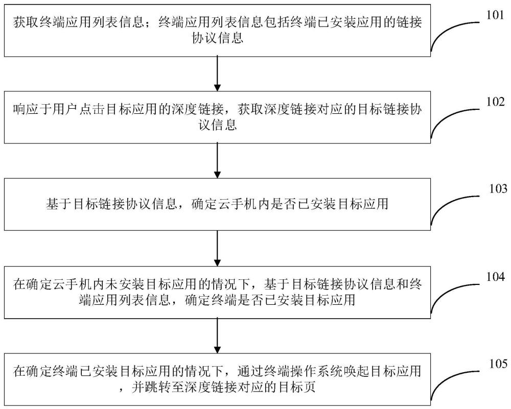 云手机应用唤起方法、装置、电子设备及存储介质与流程