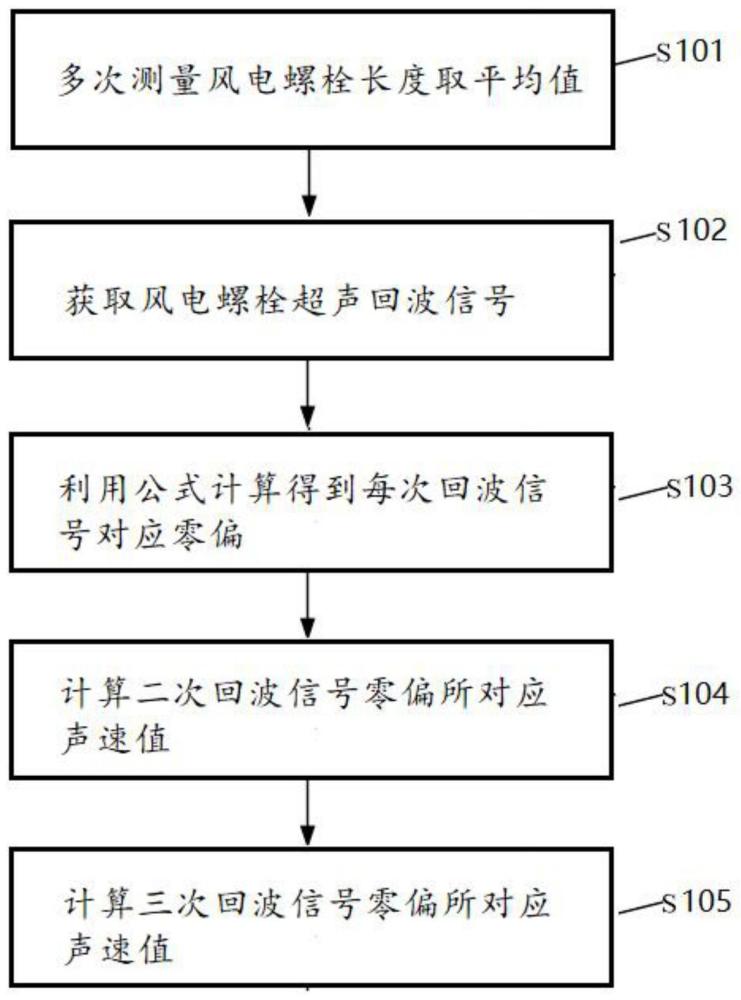 一种精确测量风电螺栓超声声速的方法及系统与流程