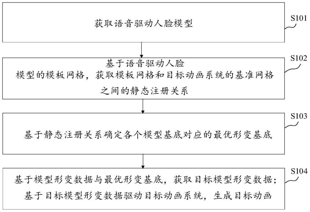 语音驱动人脸模型处理方法、装置及电子设备与流程