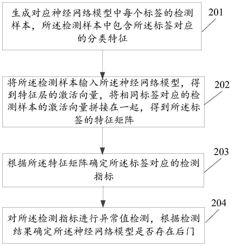 神经网络后门检测方法及装置与流程