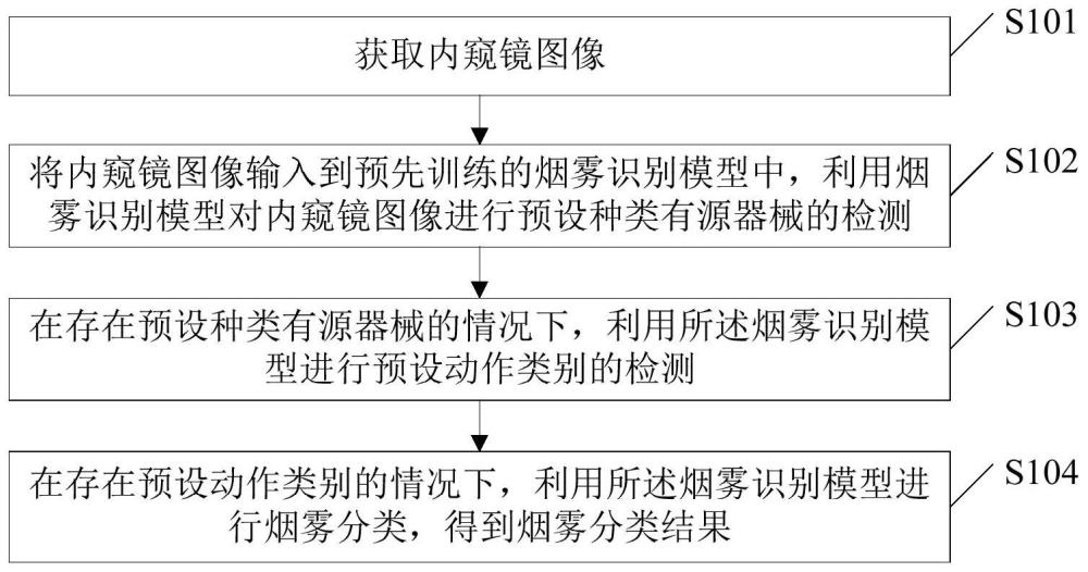 烟雾检测方法、装置、电子设备及存储介质与流程