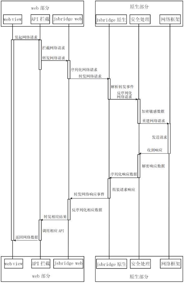 一种混合架构移动应用的网络数据安全传输方法及系统与流程