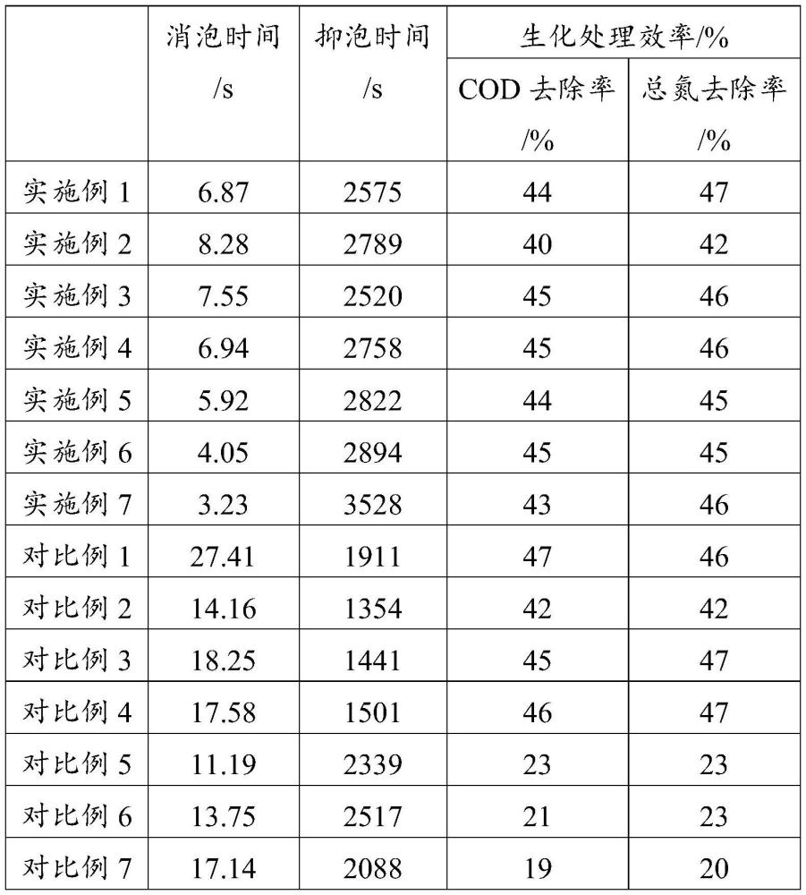 一种生化处理专用消泡剂及其制备方法和应用与流程