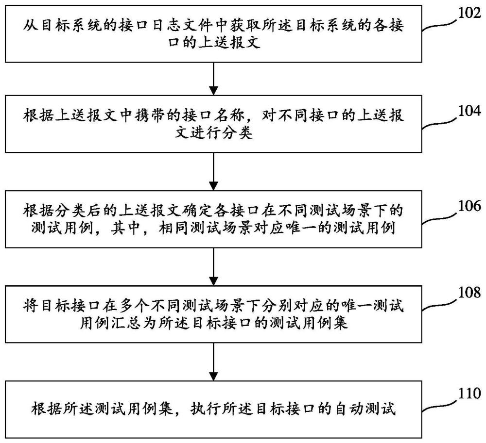 接口测试方法及装置、电子设备、可读存储介质与流程