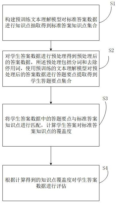 一种基于人工智能的在线考评得分评估方法与流程