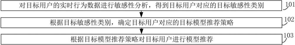 模型推荐方法、装置、计算机设备及存储介质与流程